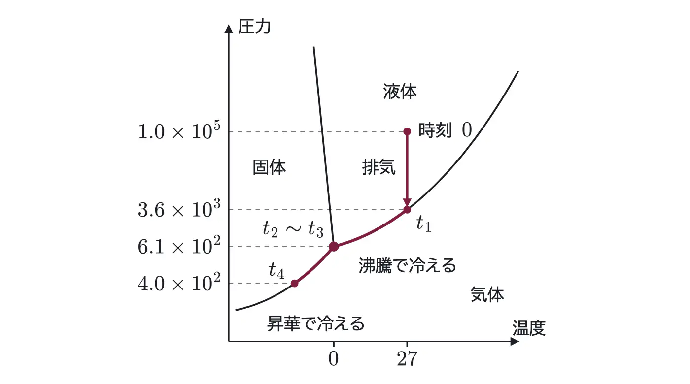 2026年九州大学化学 第1問 解答の方針の図