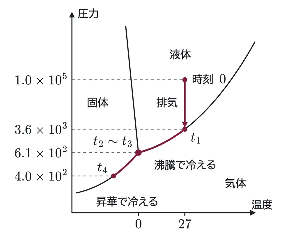 2026年九州大学化学 第1問 解答の方針の図