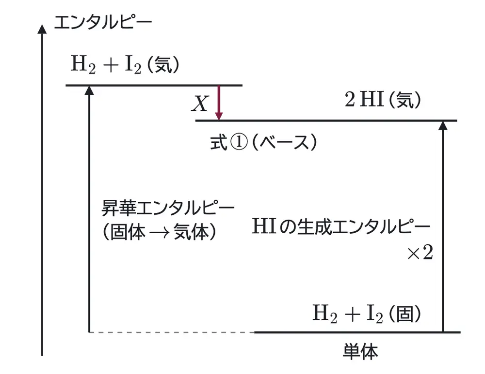 2026年九州大学化学 第2問 解答の方針の図