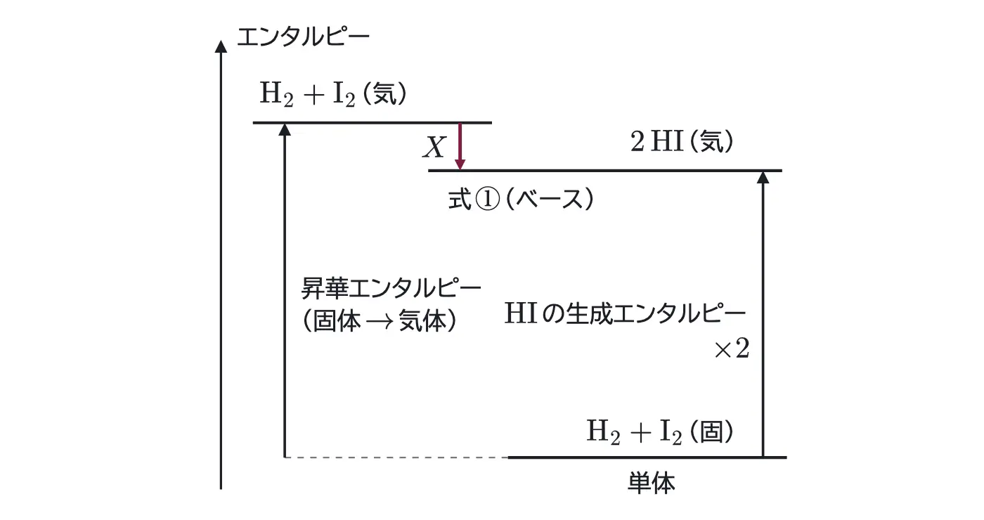 2026年九州大学化学 第2問 解答の方針の図