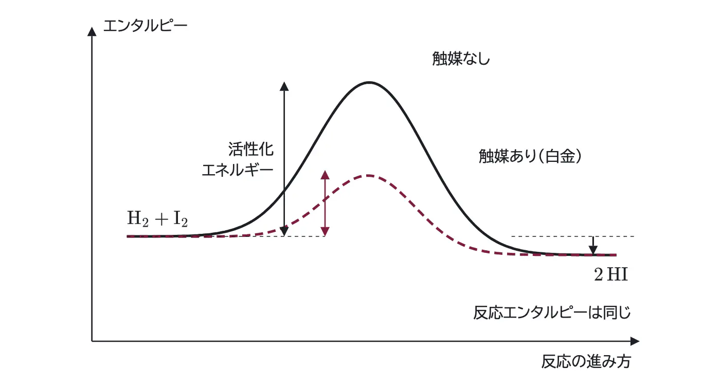2026年九州大学化学 第2問 解答の方針の図