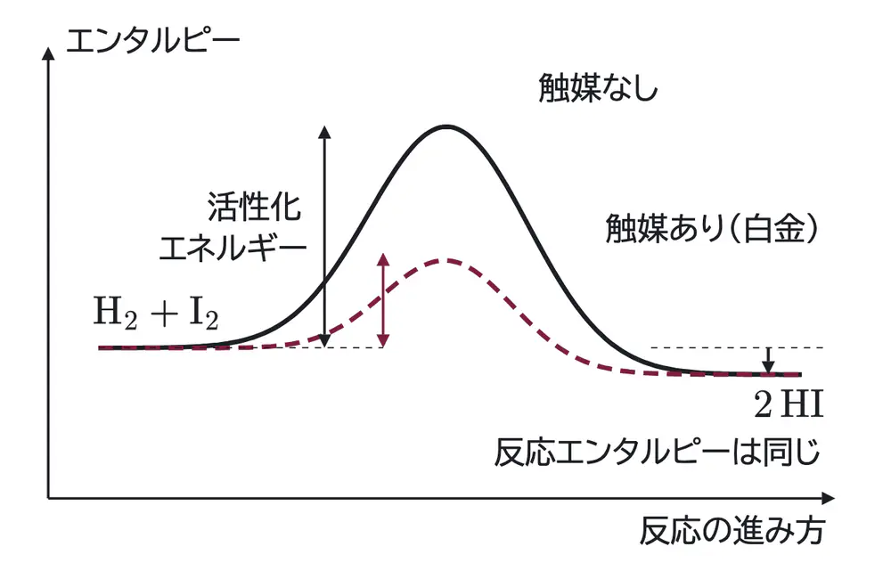 2026年九州大学化学 第2問 解答の方針の図