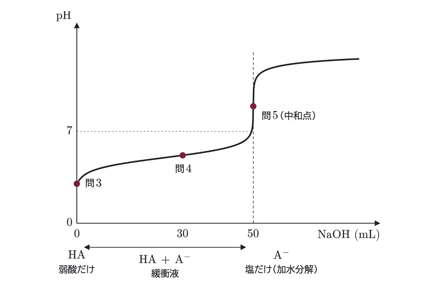 2026年九州大学化学 第2問 解答の方針の図