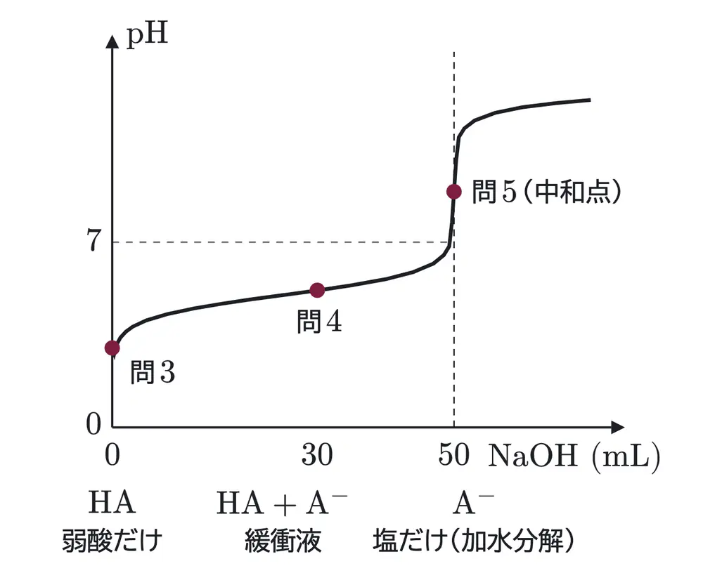 2026年九州大学化学 第2問 解答の方針の図