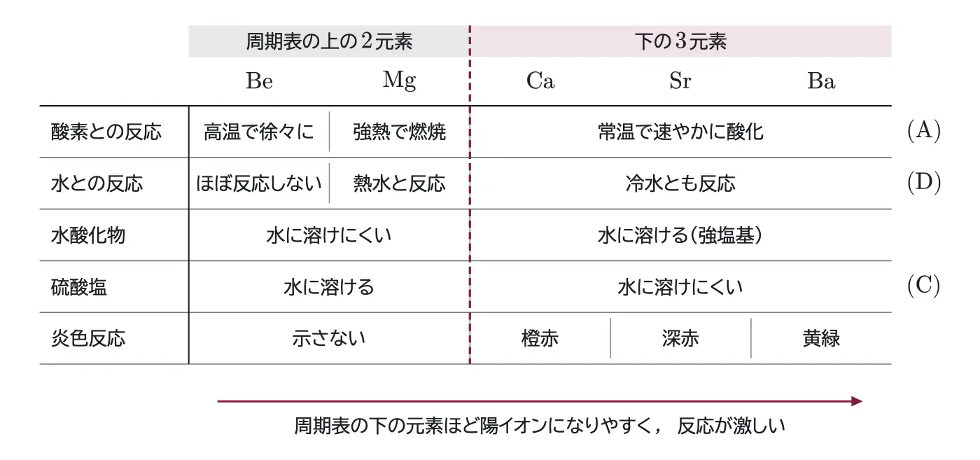 2026年九州大学化学 第3問 解答の方針の図