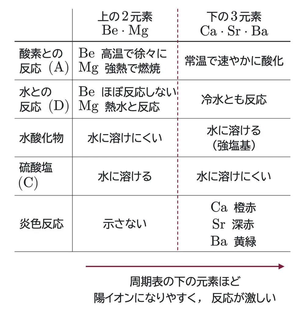 2026年九州大学化学 第3問 解答の方針の図