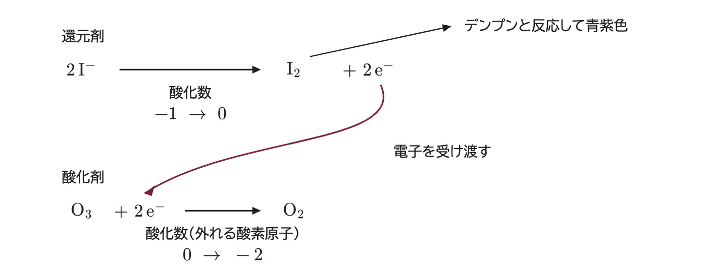 2026年九州大学化学 第3問 解答の方針の図