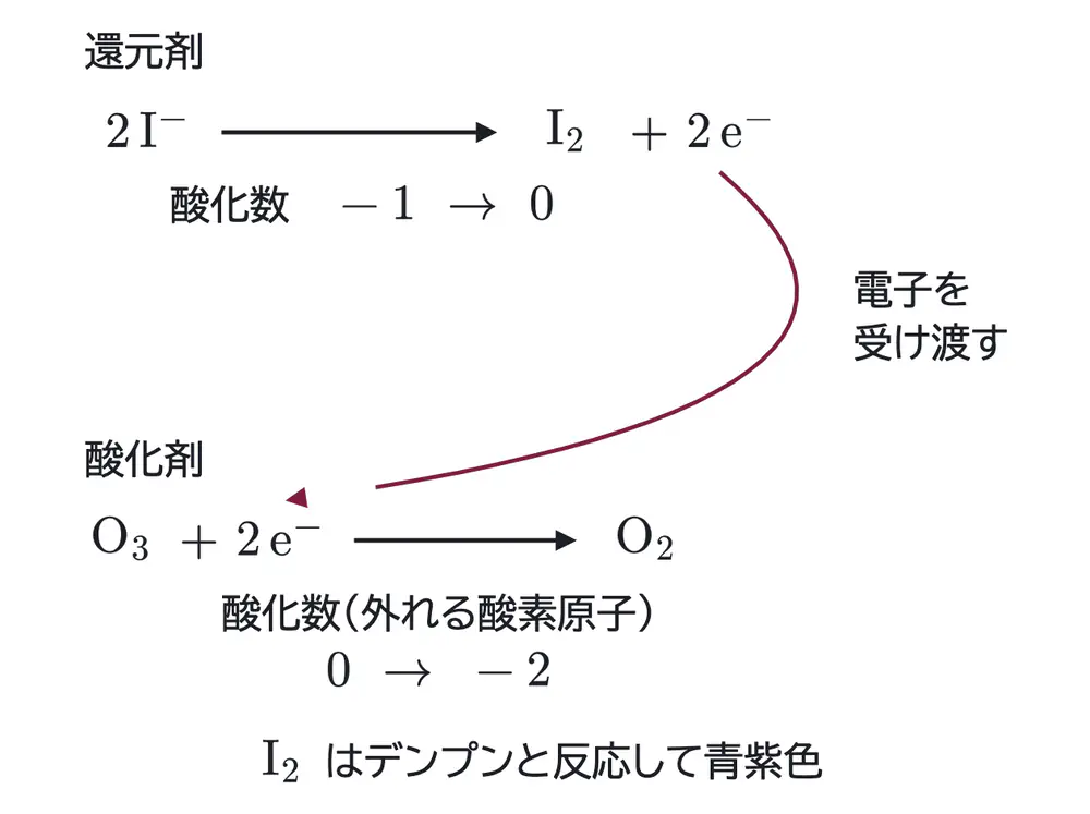 2026年九州大学化学 第3問 解答の方針の図