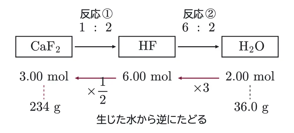 2026年九州大学化学 第3問 解答の方針の図