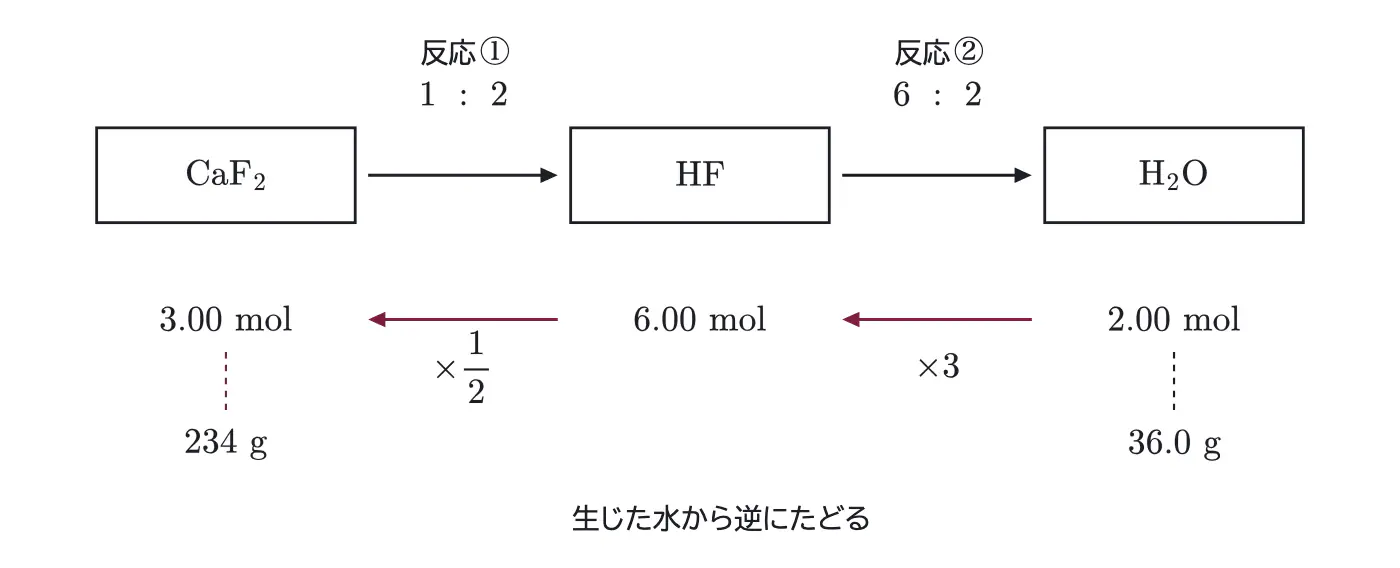 2026年九州大学化学 第3問 解答の方針の図