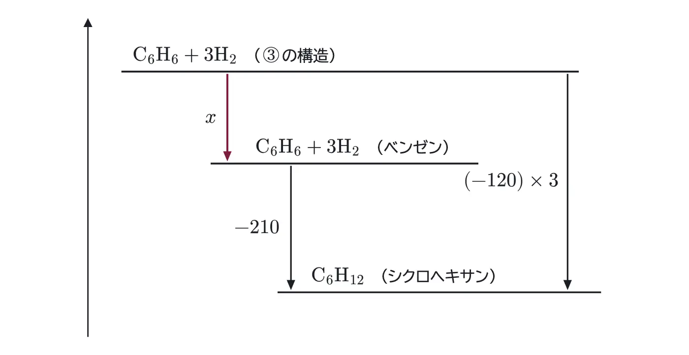 2026年九州大学化学 第4問 解答の方針の図