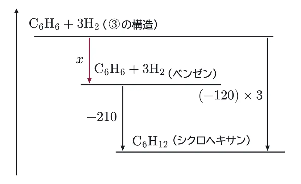 2026年九州大学化学 第4問 解答の方針の図