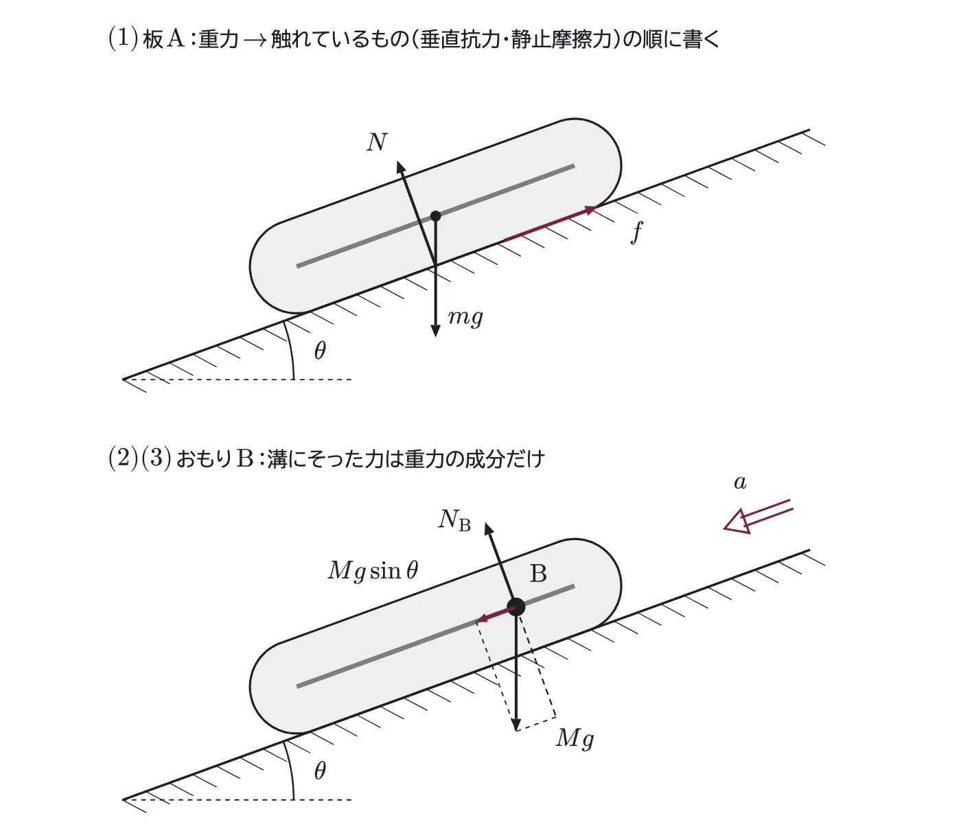 2026年九州大学物理 第1問 解答の方針の図