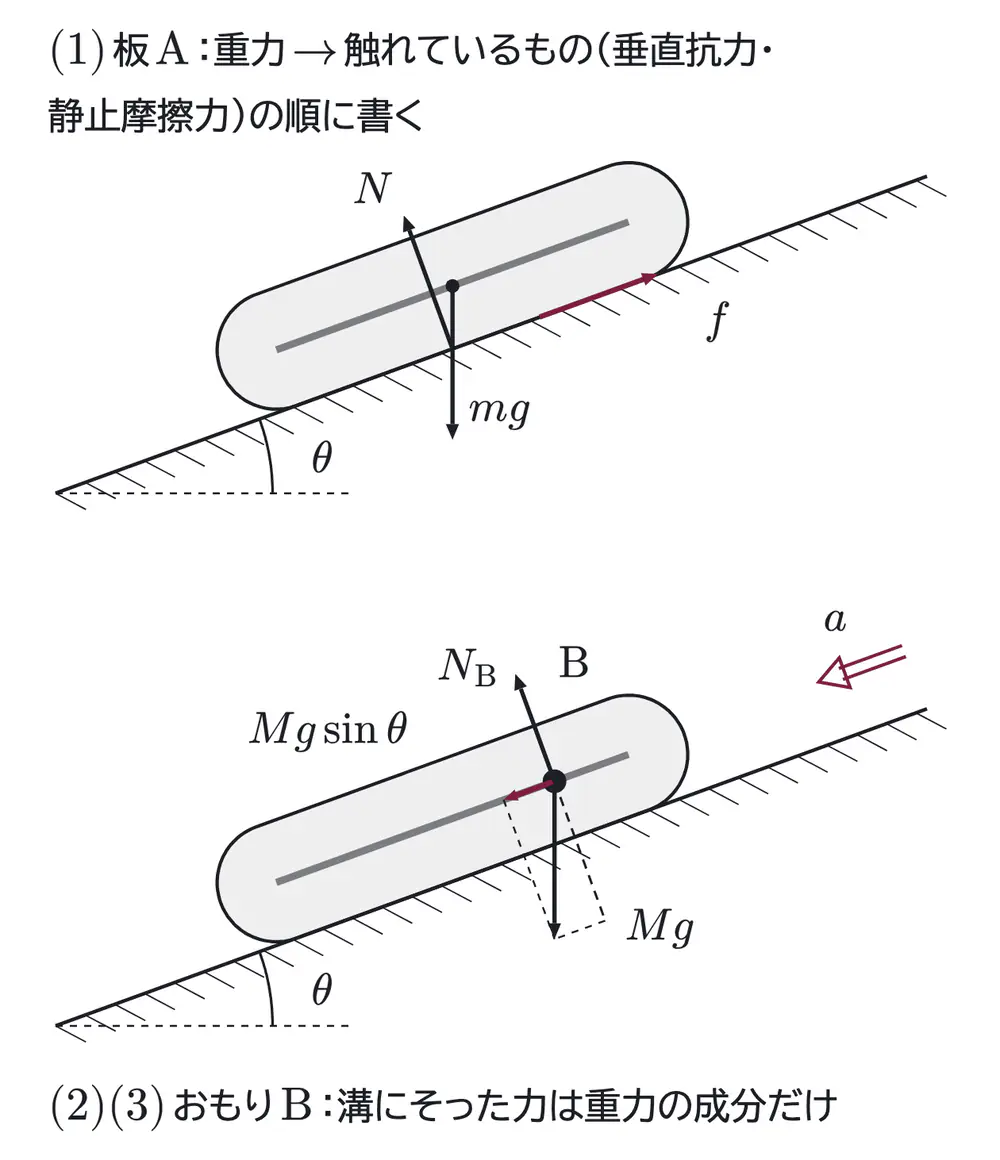 2026年九州大学物理 第1問 解答の方針の図