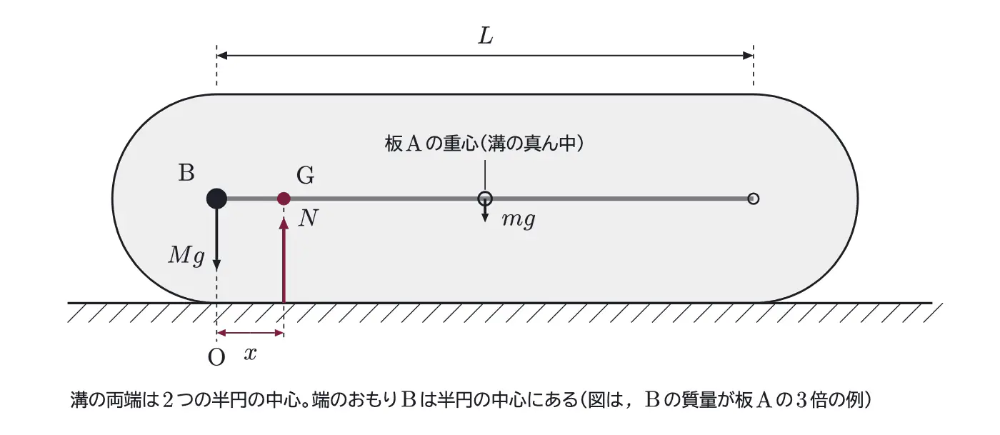 2026年九州大学物理 第1問 解答の方針の図