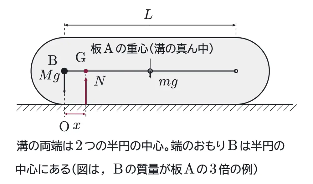 2026年九州大学物理 第1問 解答の方針の図