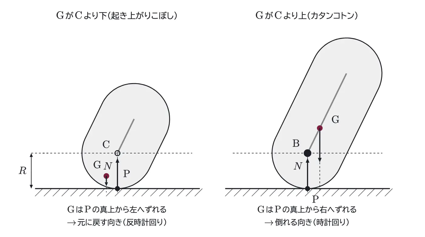 2026年九州大学物理 第1問 解答の方針の図