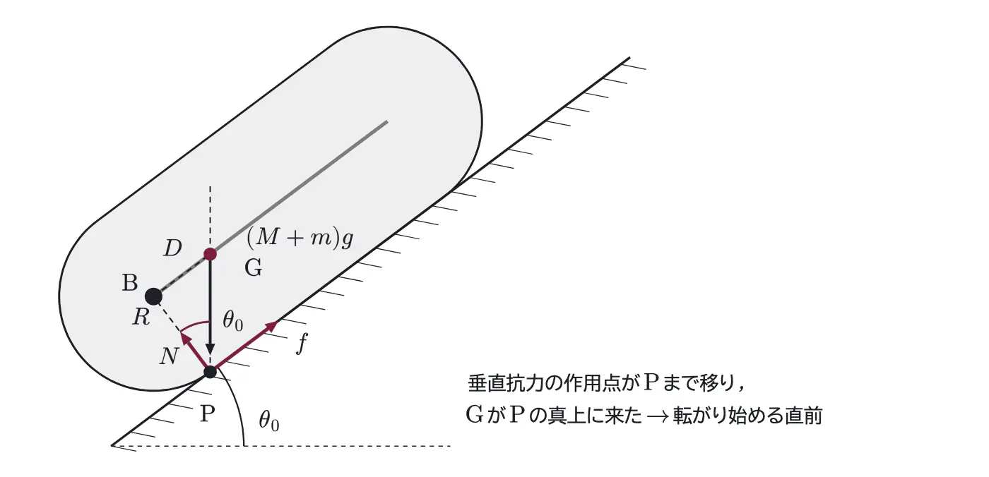 2026年九州大学物理 第1問 解答の方針の図