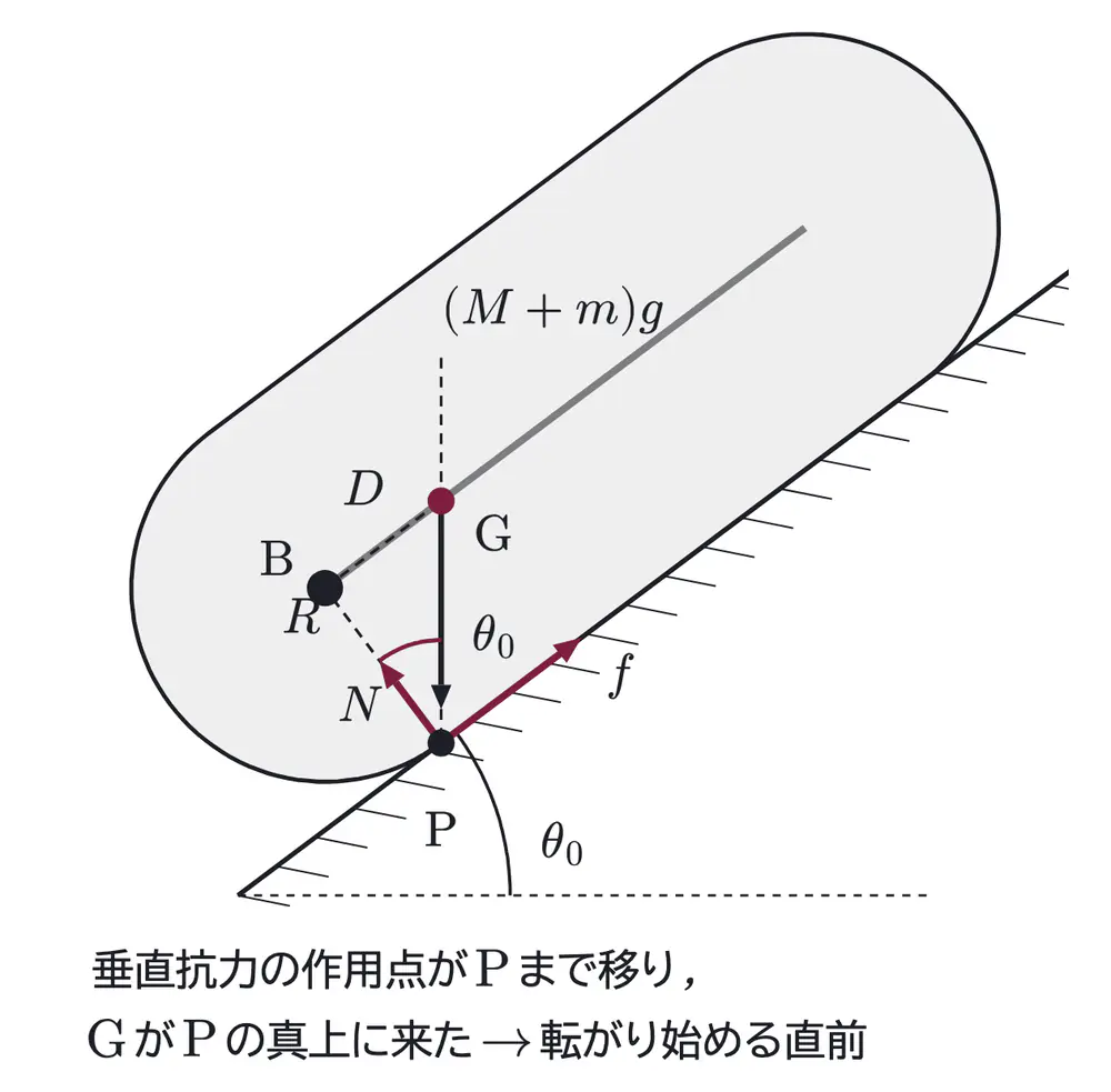 2026年九州大学物理 第1問 解答の方針の図
