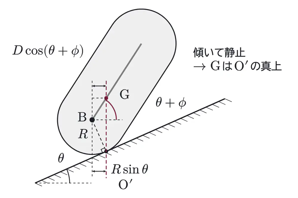 2026年九州大学物理 第1問 解答の方針の図