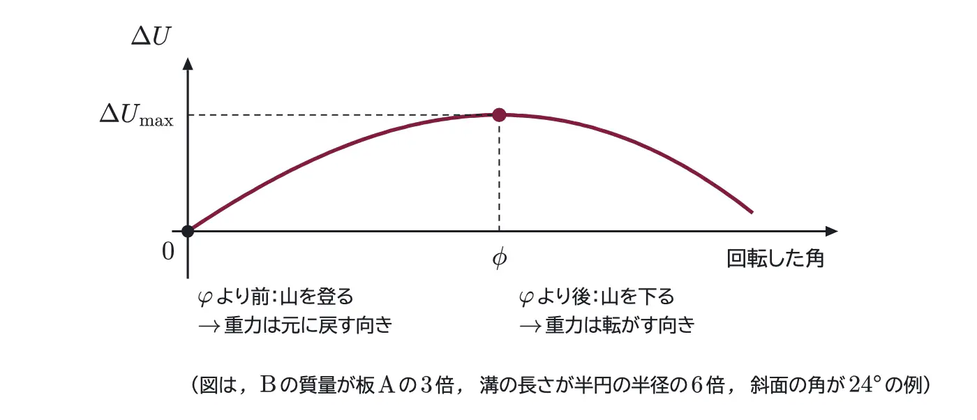 2026年九州大学物理 第1問 解答の方針の図