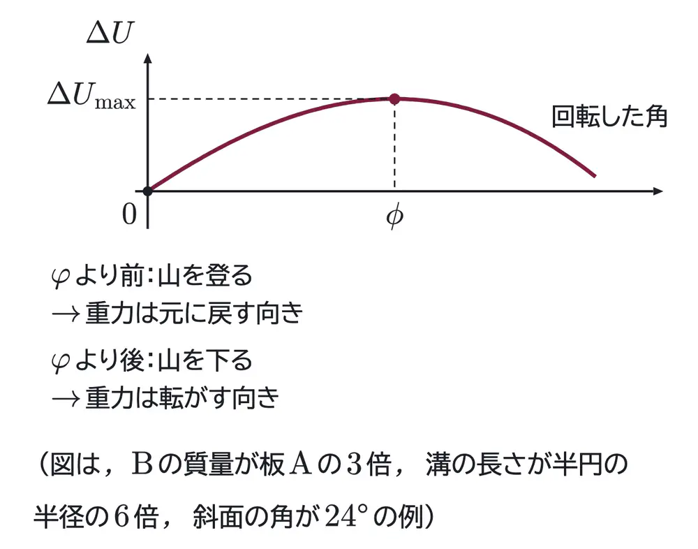 2026年九州大学物理 第1問 解答の方針の図