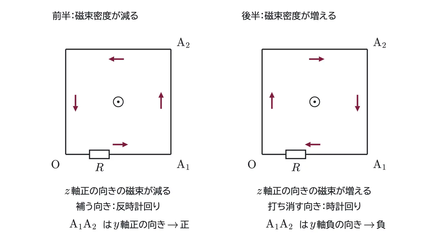 2026年九州大学物理 第2問 解答の方針の図