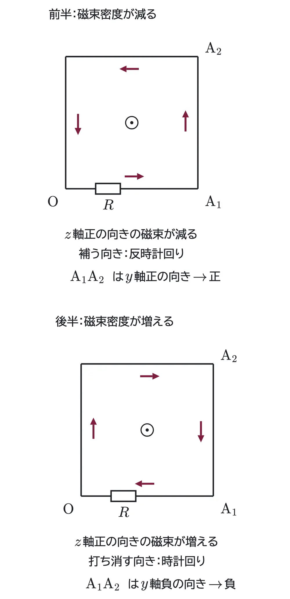 2026年九州大学物理 第2問 解答の方針の図