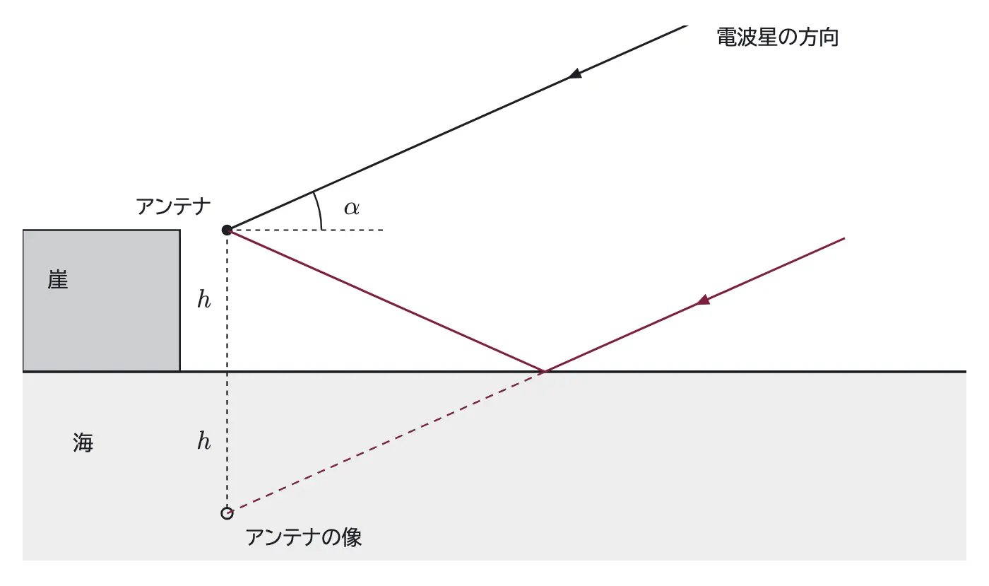 2026年九州大学物理 第3問 コラムの図