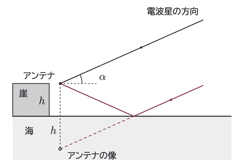 2026年九州大学物理 第3問 コラムの図
