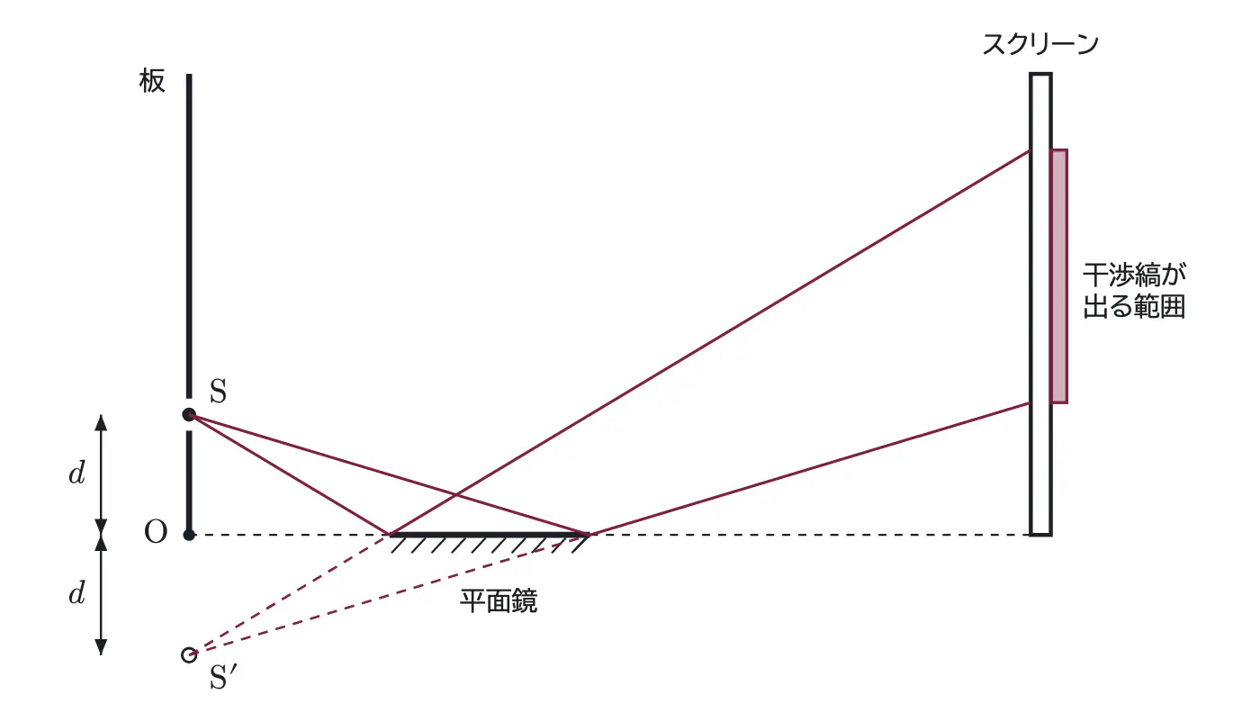 2026年九州大学物理 第3問 解答の方針の図
