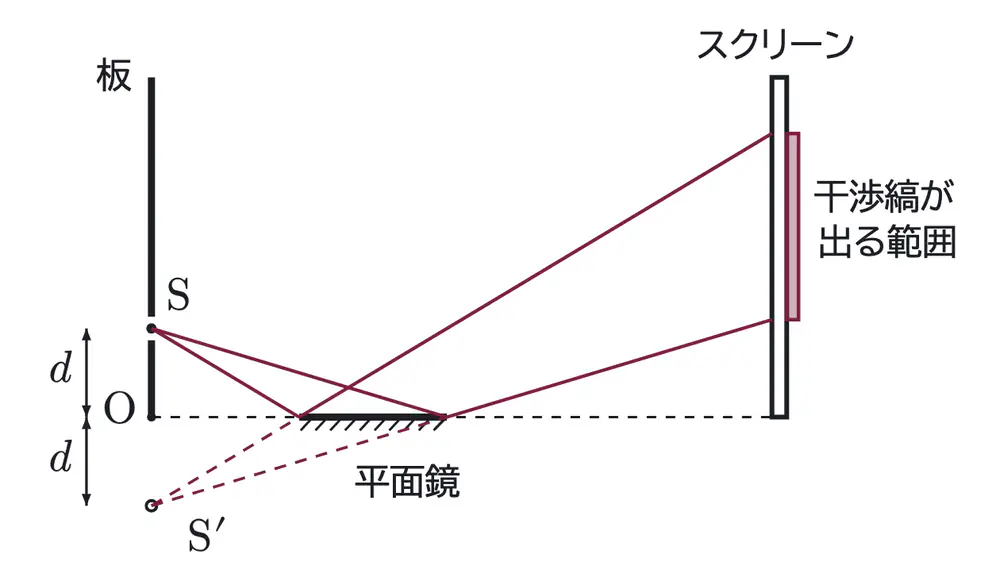 2026年九州大学物理 第3問 解答の方針の図
