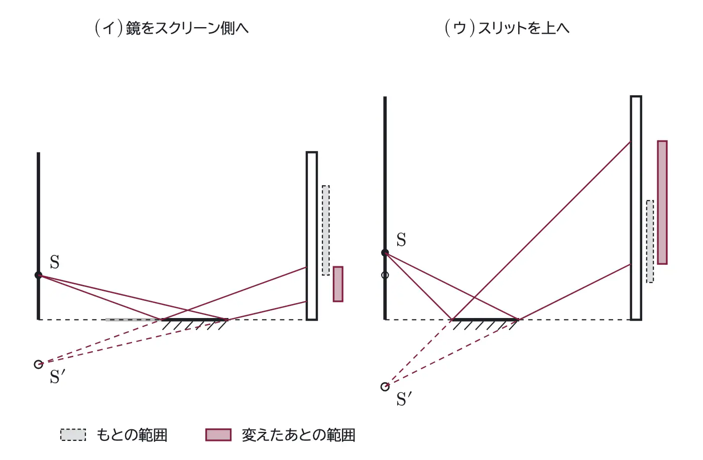 2026年九州大学物理 第3問 解答の方針の図