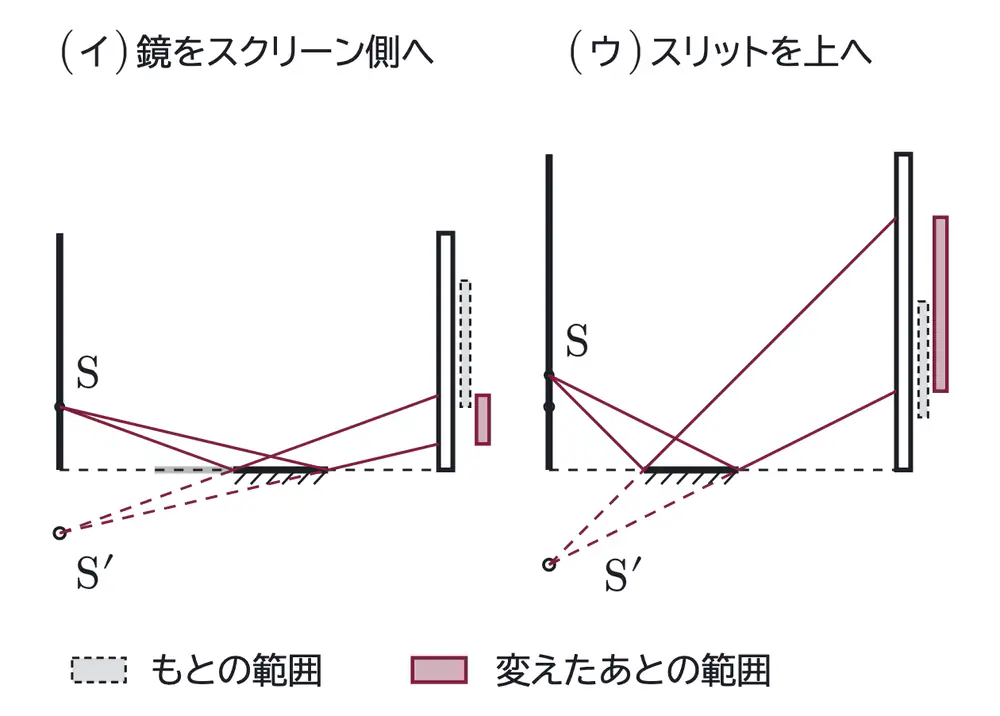 2026年九州大学物理 第3問 解答の方針の図