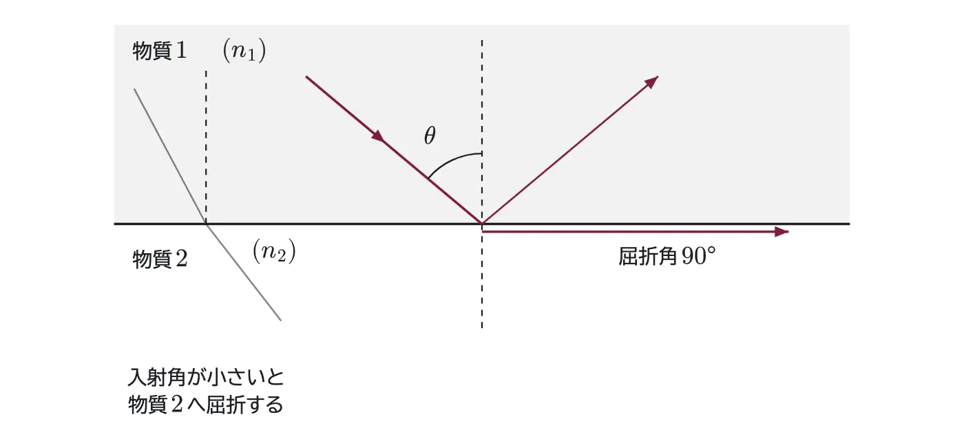 2026年九州大学物理 第3問 解答の方針の図