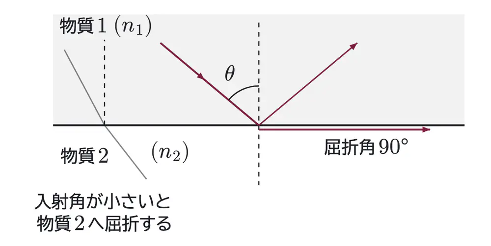 2026年九州大学物理 第3問 解答の方針の図