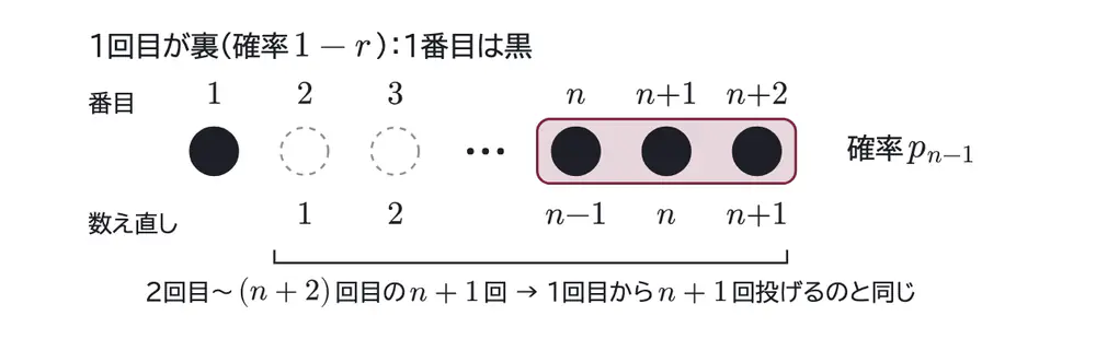 2026年九州大学理系数学 第3問 解答の方針の図
