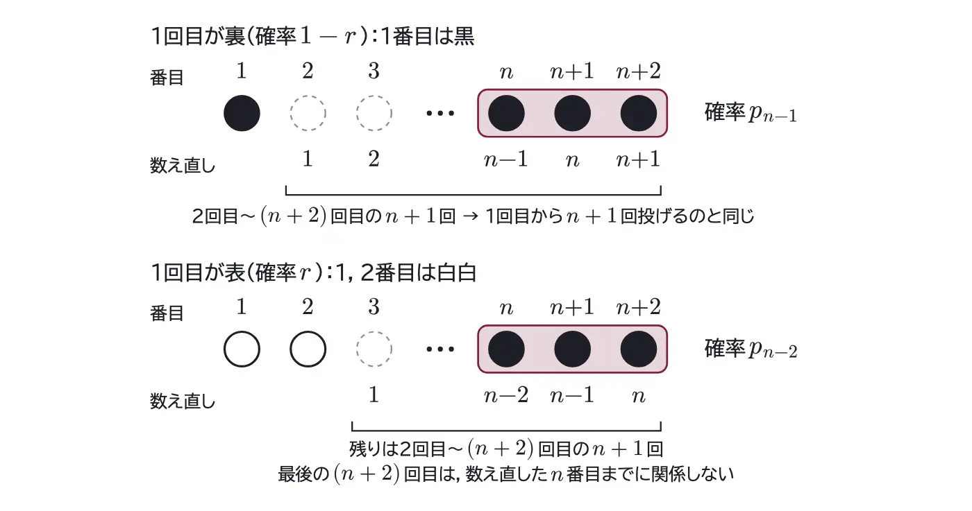 2026年九州大学理系数学 第3問 解答の方針の図
