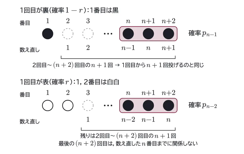 2026年九州大学理系数学 第3問 解答の方針の図