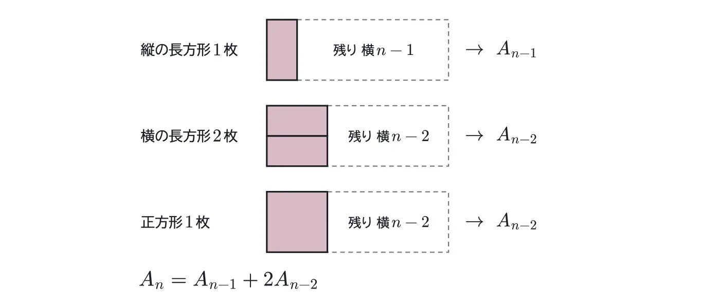 2026年九州大学理系数学 第3問 解答の方針の図