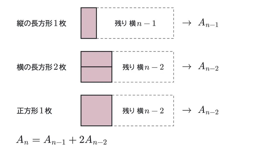 2026年九州大学理系数学 第3問 解答の方針の図