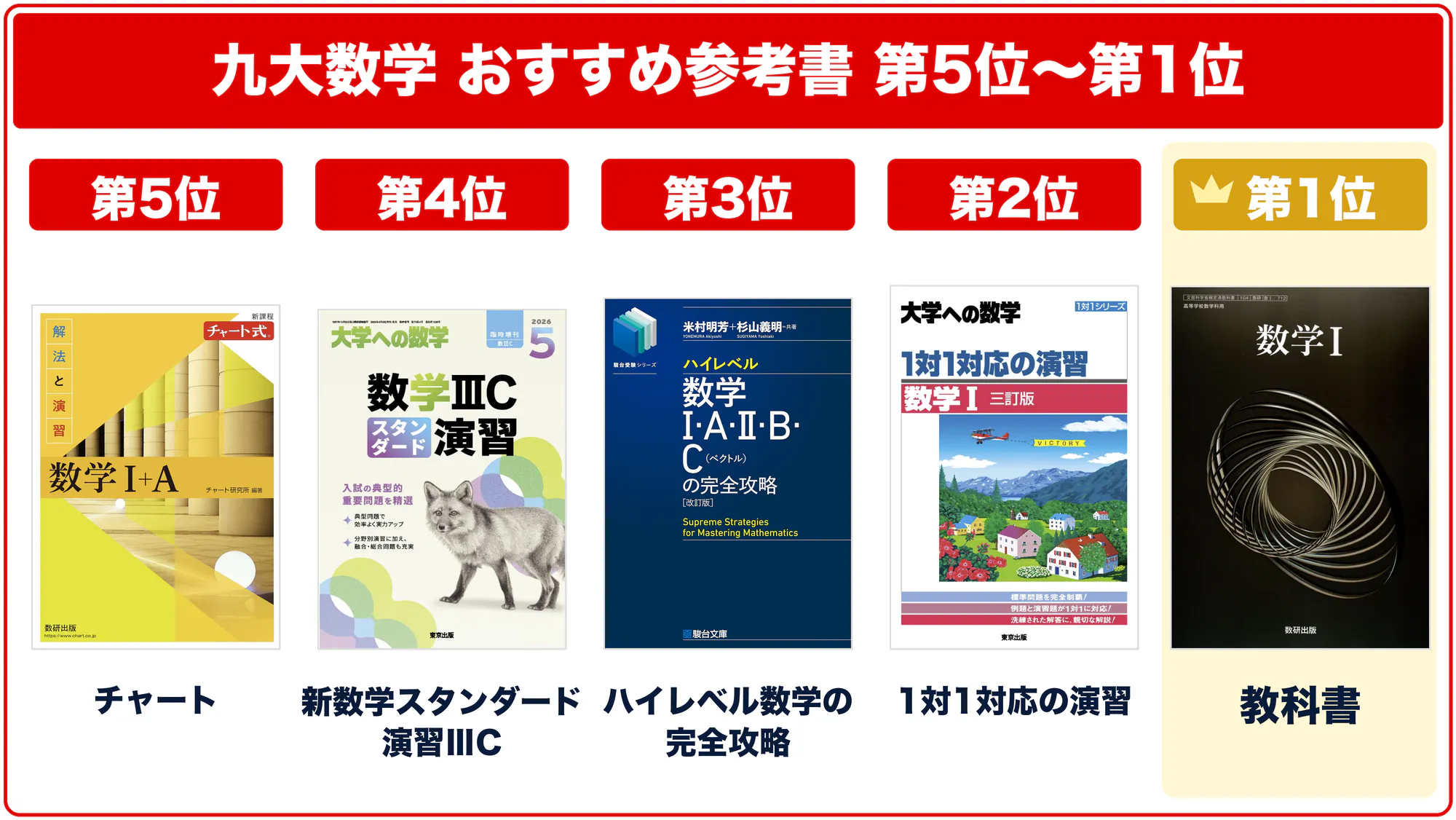 九大数学のおすすめ参考書 第5位〜第1位